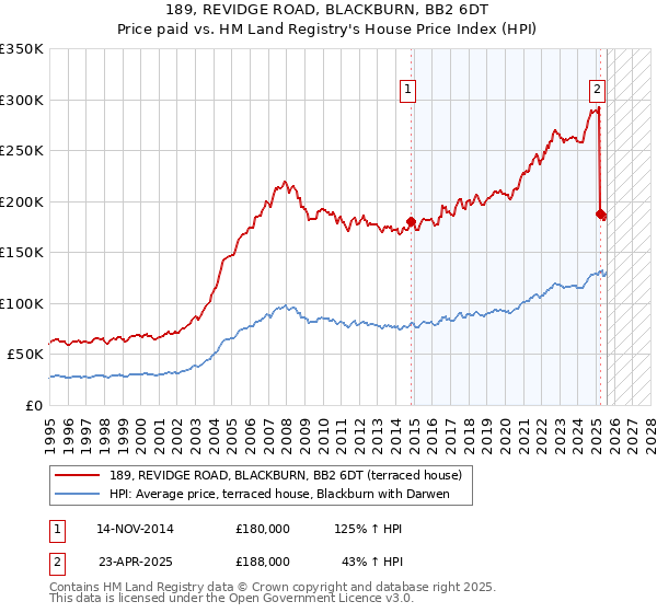 189, REVIDGE ROAD, BLACKBURN, BB2 6DT: Price paid vs HM Land Registry's House Price Index