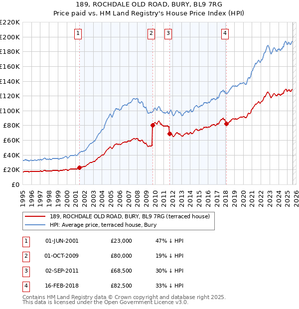 189, ROCHDALE OLD ROAD, BURY, BL9 7RG: Price paid vs HM Land Registry's House Price Index