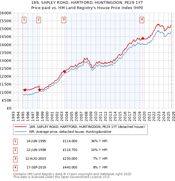 189, SAPLEY ROAD, HARTFORD, HUNTINGDON, PE29 1YT: Price paid vs HM Land Registry's House Price Index