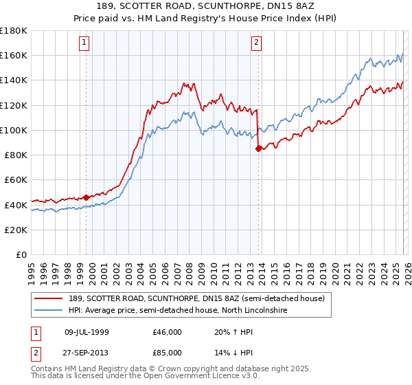 189, SCOTTER ROAD, SCUNTHORPE, DN15 8AZ: Price paid vs HM Land Registry's House Price Index