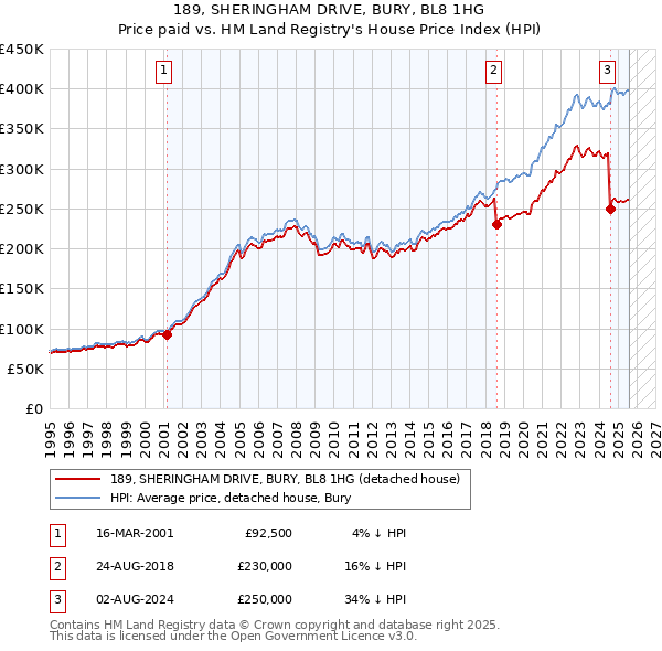 189, SHERINGHAM DRIVE, BURY, BL8 1HG: Price paid vs HM Land Registry's House Price Index