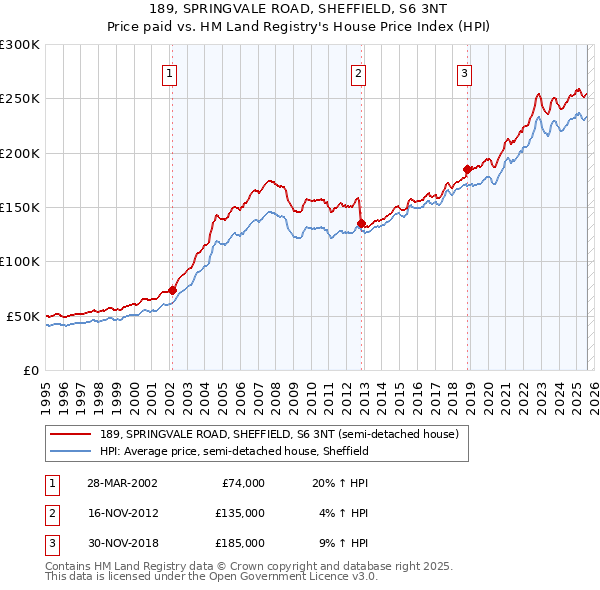 189, SPRINGVALE ROAD, SHEFFIELD, S6 3NT: Price paid vs HM Land Registry's House Price Index
