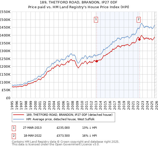189, THETFORD ROAD, BRANDON, IP27 0DF: Price paid vs HM Land Registry's House Price Index