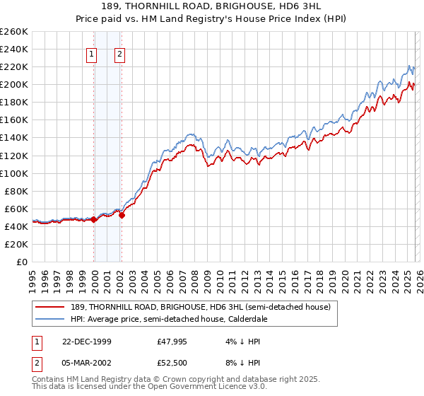 189, THORNHILL ROAD, BRIGHOUSE, HD6 3HL: Price paid vs HM Land Registry's House Price Index
