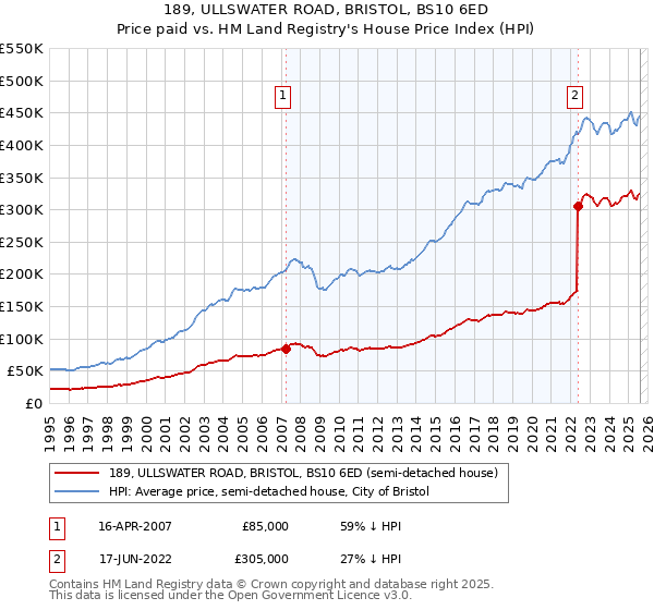 189, ULLSWATER ROAD, BRISTOL, BS10 6ED: Price paid vs HM Land Registry's House Price Index