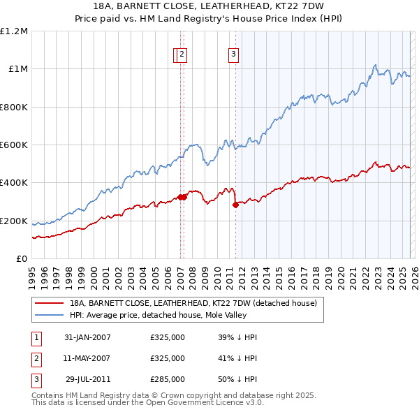 18A, BARNETT CLOSE, LEATHERHEAD, KT22 7DW: Price paid vs HM Land Registry's House Price Index
