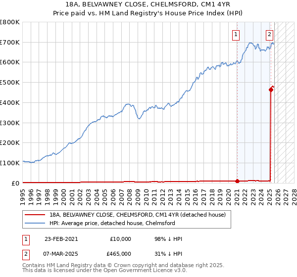 18A, BELVAWNEY CLOSE, CHELMSFORD, CM1 4YR: Price paid vs HM Land Registry's House Price Index