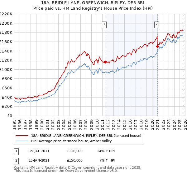 18A, BRIDLE LANE, GREENWICH, RIPLEY, DE5 3BL: Price paid vs HM Land Registry's House Price Index