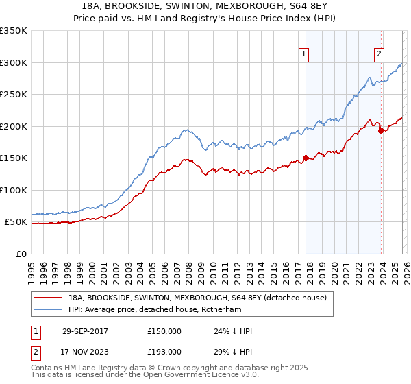 18A, BROOKSIDE, SWINTON, MEXBOROUGH, S64 8EY: Price paid vs HM Land Registry's House Price Index