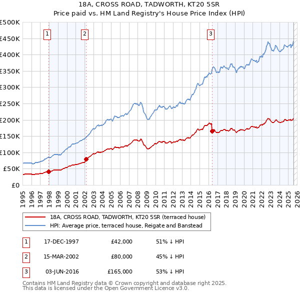 18A, CROSS ROAD, TADWORTH, KT20 5SR: Price paid vs HM Land Registry's House Price Index