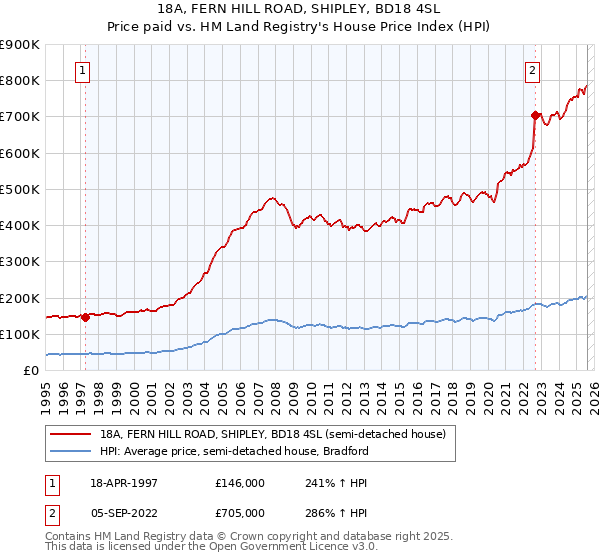 18A, FERN HILL ROAD, SHIPLEY, BD18 4SL: Price paid vs HM Land Registry's House Price Index