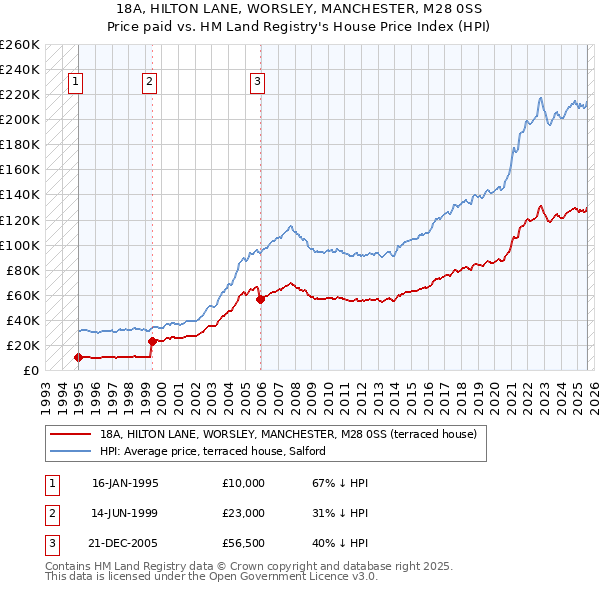 18A, HILTON LANE, WORSLEY, MANCHESTER, M28 0SS: Price paid vs HM Land Registry's House Price Index