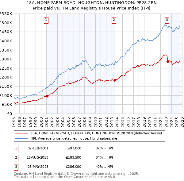 18A, HOME FARM ROAD, HOUGHTON, HUNTINGDON, PE28 2BN: Price paid vs HM Land Registry's House Price Index