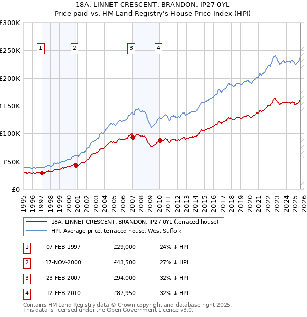 18A, LINNET CRESCENT, BRANDON, IP27 0YL: Price paid vs HM Land Registry's House Price Index