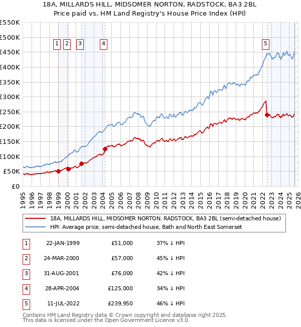 18A, MILLARDS HILL, MIDSOMER NORTON, RADSTOCK, BA3 2BL: Price paid vs HM Land Registry's House Price Index