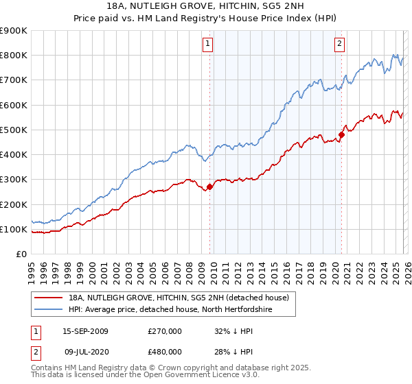 18A, NUTLEIGH GROVE, HITCHIN, SG5 2NH: Price paid vs HM Land Registry's House Price Index