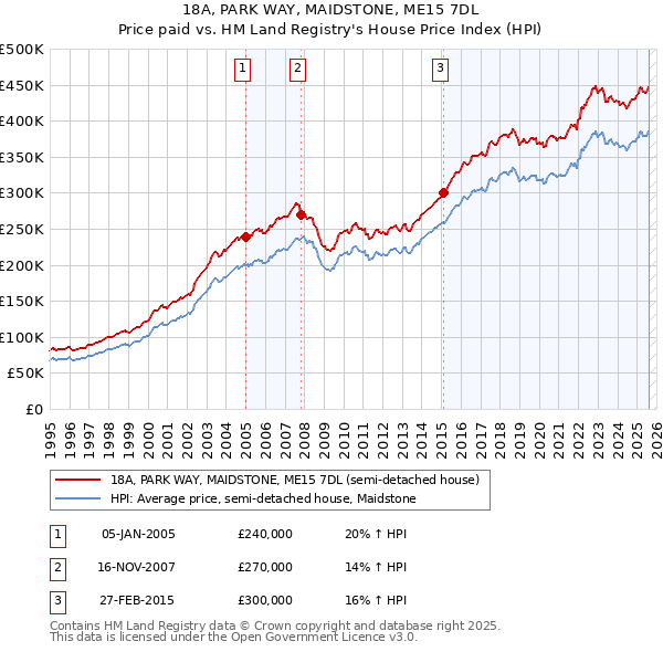18A, PARK WAY, MAIDSTONE, ME15 7DL: Price paid vs HM Land Registry's House Price Index