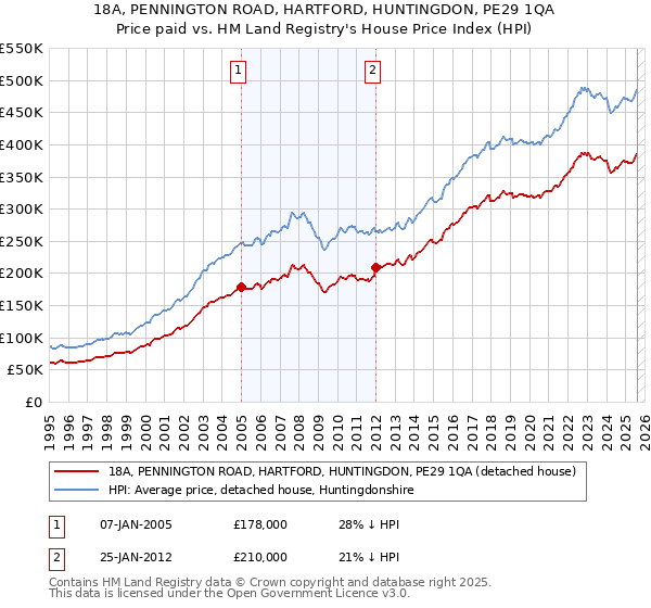 18A, PENNINGTON ROAD, HARTFORD, HUNTINGDON, PE29 1QA: Price paid vs HM Land Registry's House Price Index