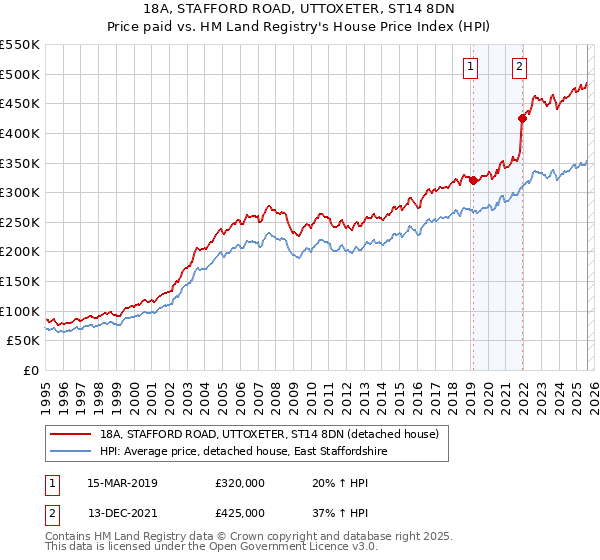 18A, STAFFORD ROAD, UTTOXETER, ST14 8DN: Price paid vs HM Land Registry's House Price Index