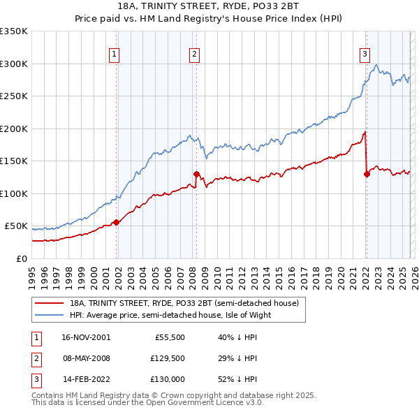 18A, TRINITY STREET, RYDE, PO33 2BT: Price paid vs HM Land Registry's House Price Index