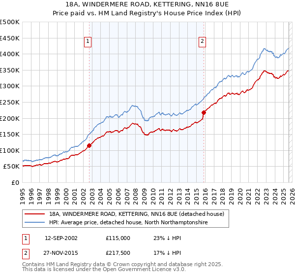 18A, WINDERMERE ROAD, KETTERING, NN16 8UE: Price paid vs HM Land Registry's House Price Index