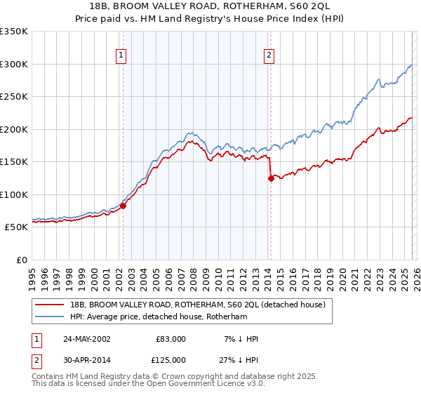 18B, BROOM VALLEY ROAD, ROTHERHAM, S60 2QL: Price paid vs HM Land Registry's House Price Index