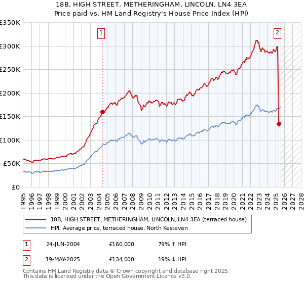 18B, HIGH STREET, METHERINGHAM, LINCOLN, LN4 3EA: Price paid vs HM Land Registry's House Price Index