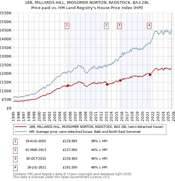 18B, MILLARDS HILL, MIDSOMER NORTON, RADSTOCK, BA3 2BL: Price paid vs HM Land Registry's House Price Index