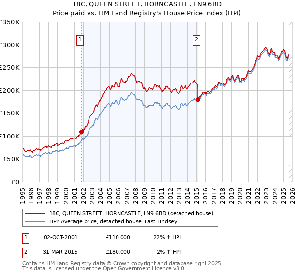 18C, QUEEN STREET, HORNCASTLE, LN9 6BD: Price paid vs HM Land Registry's House Price Index