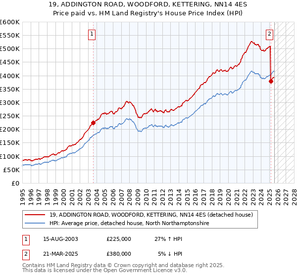 19, ADDINGTON ROAD, WOODFORD, KETTERING, NN14 4ES: Price paid vs HM Land Registry's House Price Index