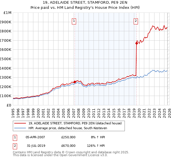 19, ADELAIDE STREET, STAMFORD, PE9 2EN: Price paid vs HM Land Registry's House Price Index