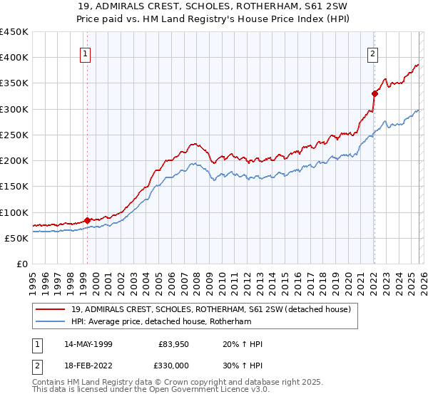 19, ADMIRALS CREST, SCHOLES, ROTHERHAM, S61 2SW: Price paid vs HM Land Registry's House Price Index