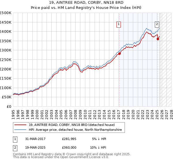 19, AINTREE ROAD, CORBY, NN18 8RD: Price paid vs HM Land Registry's House Price Index