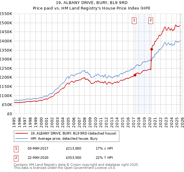 19, ALBANY DRIVE, BURY, BL9 9RD: Price paid vs HM Land Registry's House Price Index