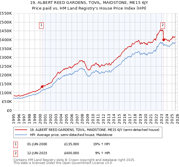 19, ALBERT REED GARDENS, TOVIL, MAIDSTONE, ME15 6JY: Price paid vs HM Land Registry's House Price Index