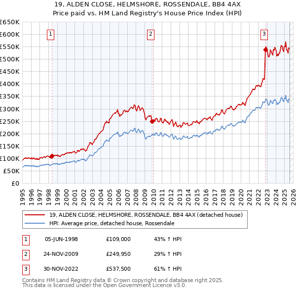 19, ALDEN CLOSE, HELMSHORE, ROSSENDALE, BB4 4AX: Price paid vs HM Land Registry's House Price Index