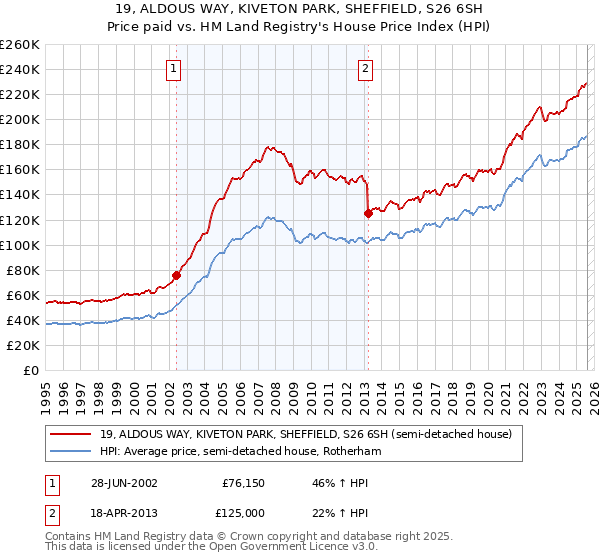 19, ALDOUS WAY, KIVETON PARK, SHEFFIELD, S26 6SH: Price paid vs HM Land Registry's House Price Index