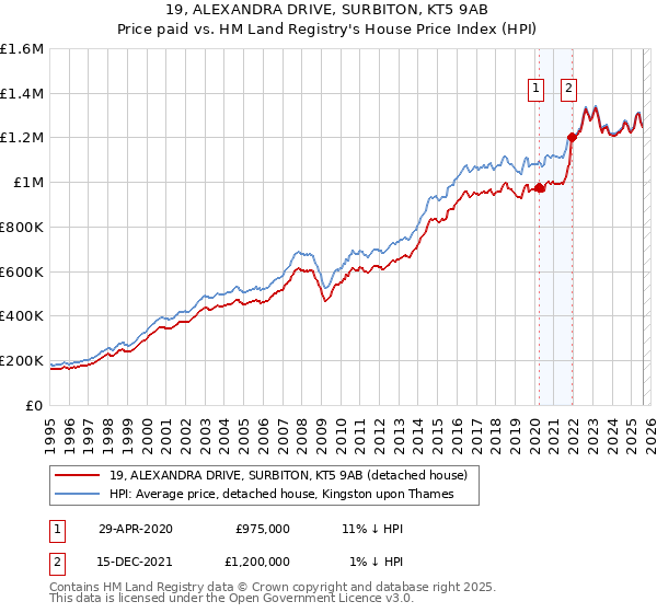 19, ALEXANDRA DRIVE, SURBITON, KT5 9AB: Price paid vs HM Land Registry's House Price Index