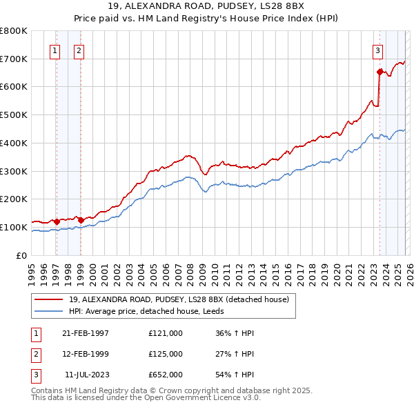 19, ALEXANDRA ROAD, PUDSEY, LS28 8BX: Price paid vs HM Land Registry's House Price Index