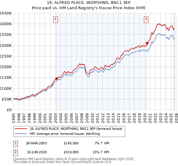19, ALFRED PLACE, WORTHING, BN11 3EP: Price paid vs HM Land Registry's House Price Index