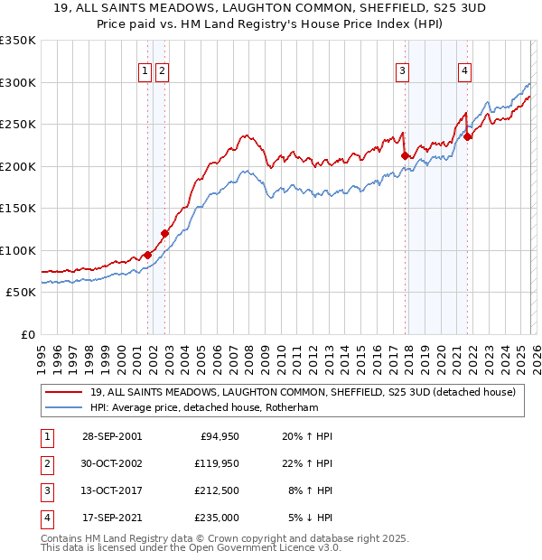 19, ALL SAINTS MEADOWS, LAUGHTON COMMON, SHEFFIELD, S25 3UD: Price paid vs HM Land Registry's House Price Index