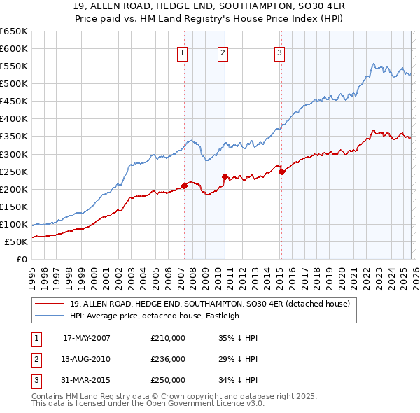 19, ALLEN ROAD, HEDGE END, SOUTHAMPTON, SO30 4ER: Price paid vs HM Land Registry's House Price Index