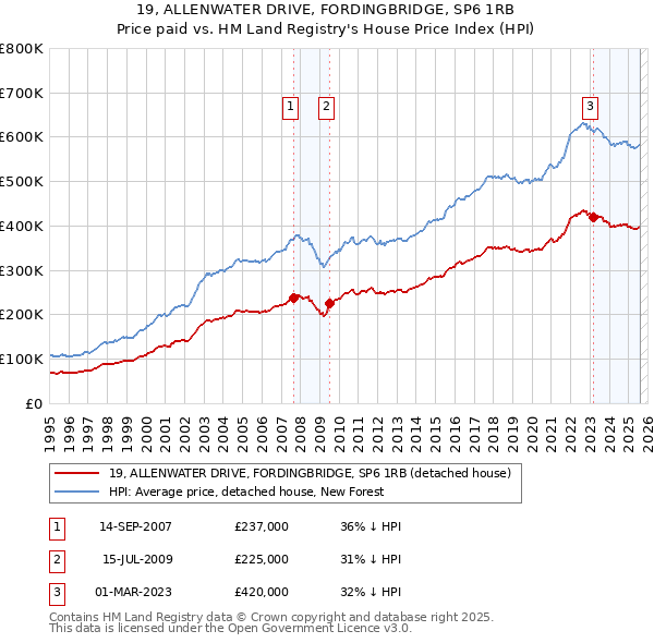 19, ALLENWATER DRIVE, FORDINGBRIDGE, SP6 1RB: Price paid vs HM Land Registry's House Price Index