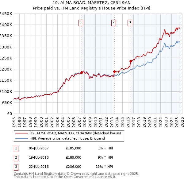 19, ALMA ROAD, MAESTEG, CF34 9AN: Price paid vs HM Land Registry's House Price Index
