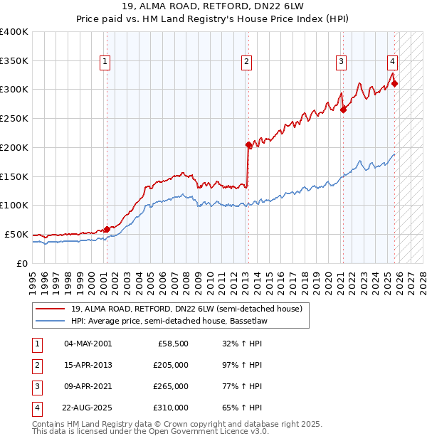 19, ALMA ROAD, RETFORD, DN22 6LW: Price paid vs HM Land Registry's House Price Index