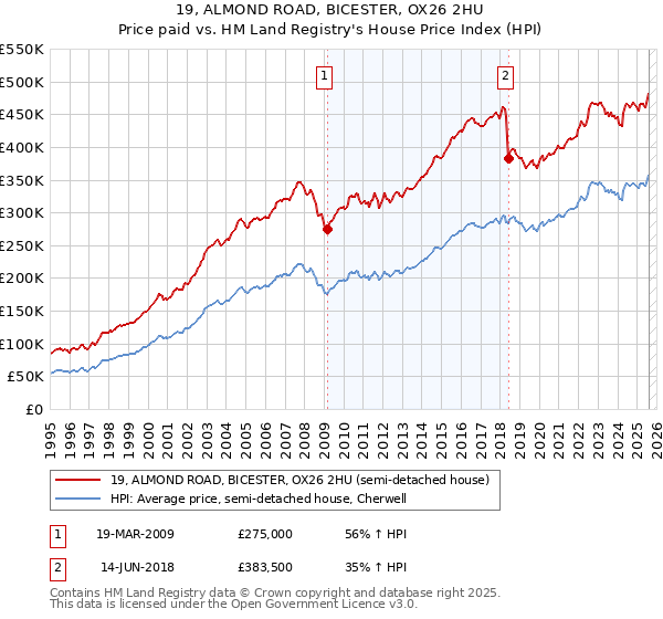 19, ALMOND ROAD, BICESTER, OX26 2HU: Price paid vs HM Land Registry's House Price Index