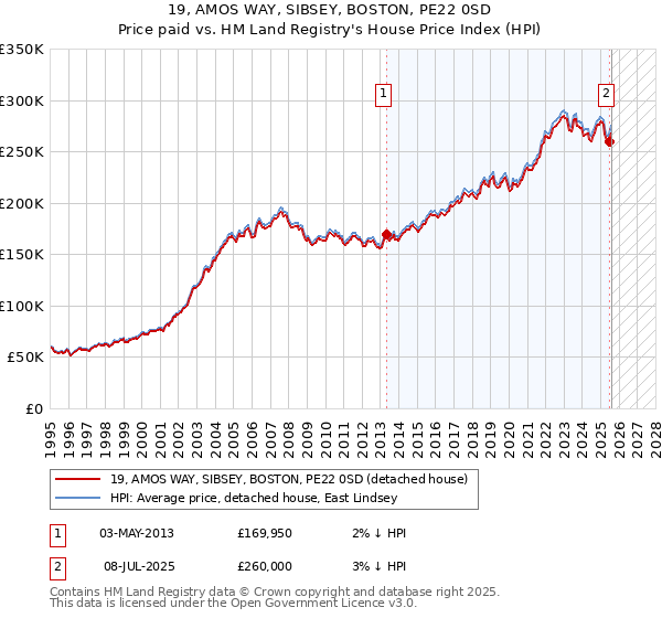 19, AMOS WAY, SIBSEY, BOSTON, PE22 0SD: Price paid vs HM Land Registry's House Price Index