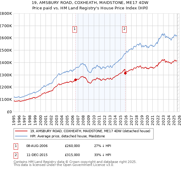 19, AMSBURY ROAD, COXHEATH, MAIDSTONE, ME17 4DW: Price paid vs HM Land Registry's House Price Index