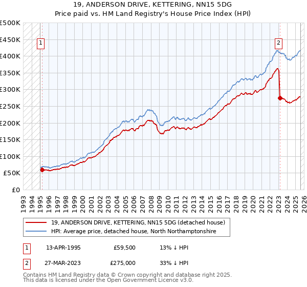 19, ANDERSON DRIVE, KETTERING, NN15 5DG: Price paid vs HM Land Registry's House Price Index