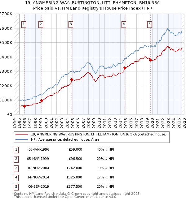 19, ANGMERING WAY, RUSTINGTON, LITTLEHAMPTON, BN16 3RA: Price paid vs HM Land Registry's House Price Index